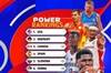 FIBA最新世界杯实力榜：中国下降6位第27 日本第18亚洲第一