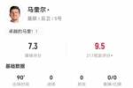 空中霸王✈️马奎尔本场数据：5次争顶成功8次解围 评分7.3