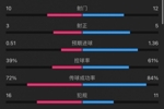 维拉1-0阿森纳全场数据：射门10-12，射正3-5，预期进球0.51-1.36