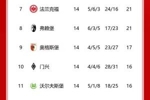 德甲积分榜：勒沃库森战平第3的斯图加特 14轮不败多赛1轮4分领跑