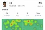 科曼本场数据：1次射正进1球，5次过人3次成功，评分7.9