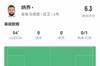 雪上加霜！纳乔全场数据：踩踏染红，获评全队最低6.3分