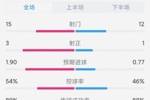 双方全场4次射正，国米1-0尤文全场数据：射门15-12，射正3-1