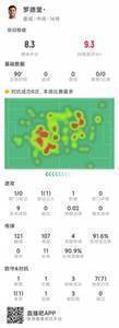 罗德里本场数据：4次关键传球，8次对抗均成功，3抢断，评分8.3分