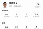 罗德里戈本场数据：2射2正1粒进球，1次错失良机，1次关键传球