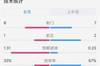 曼城vs森林半场数据：射门7-8，射正2-1，预期进球0.25-1.31