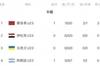 真&middot;奥运男足B组积分榜：摩洛哥3分头名，阿根廷0分暂垫底