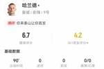 哈兰德本场数据：0射0关键传球，5对抗2成功 获评6.7分