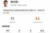 帕尔默本场数据：1关键传球+11对抗8成功+4造犯规 获评7.1分