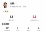 拉亚本场数据：9次扑救 30长传9成功 获评8.6分全场最高