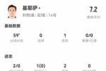 小基耶萨首次首发数据：1助攻+2关键传球+2造犯规 获评7.2分