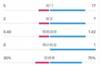 维拉1-0拜仁全场数据：射门5-17，射正2-7，控球率30%-70%