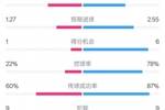 赫塔费1-1巴萨全场数据：射门9-21，射正4-5，控球率22%-78%