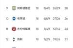 双向奔赴&times;渐行渐远&radic;曼联和曼城4轮前相差6分，本轮后已相差12分