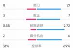 优势明显，曼联2-0布加勒斯特星全场数据：射门21-8，射正7-3