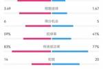 尤文1-3埃因霍温数据：射门15-25，射正4-10，得分机会5-6