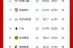 德甲积分榜：拜仁8分优势领跑！近9轮豪取8胜1平