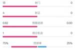巴萨半场2-0皇社数据：射门13-0，射正4-0，控球75%-25%，红牌0-1
