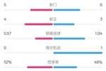 国米半场1-1费耶诺德数据：射门5-6，射正4-3，控球率52%-48%