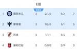 E组最终积分榜：国米头名出线，河床从第1掉第3出局，蒙特雷第2