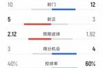 迈阿密国际1-2纳什维尔全场数据：射门12-10，射正3-5
