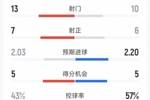 切尔西3-1水晶宫全场数据：射门10-13，射正6-7，得分机会5-5