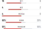 曼城2-0索尔福德城全场：射门19-6，射正4-2，控球率80%-20%