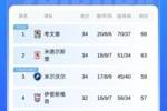 乱斗！英冠形势：考文垂三连胜5分优势领跑，蓝狐8轮不胜陷降级区