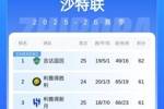 胶着！沙特联积分榜：前3仅差1分国民领跑，胜利本轮未赛暂居第2