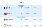 法国挪威争夺头名！I组第一将与德国同半区，可能在16强战相遇